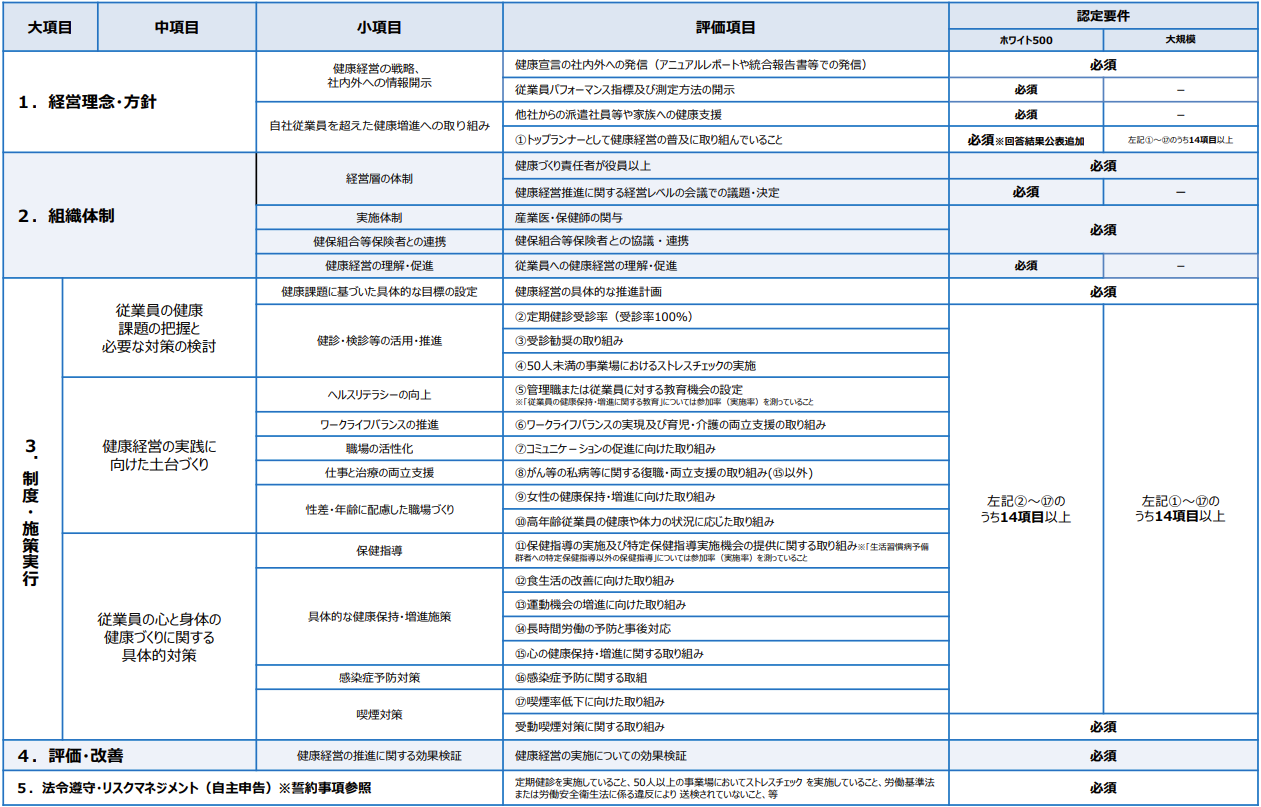 健康経営優良法人2027大規模法人部門認定要件