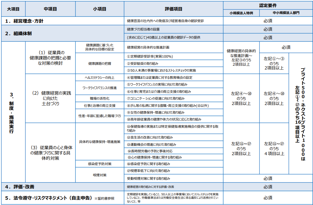健康経営優良法人2027中小規模法人部門認定要件