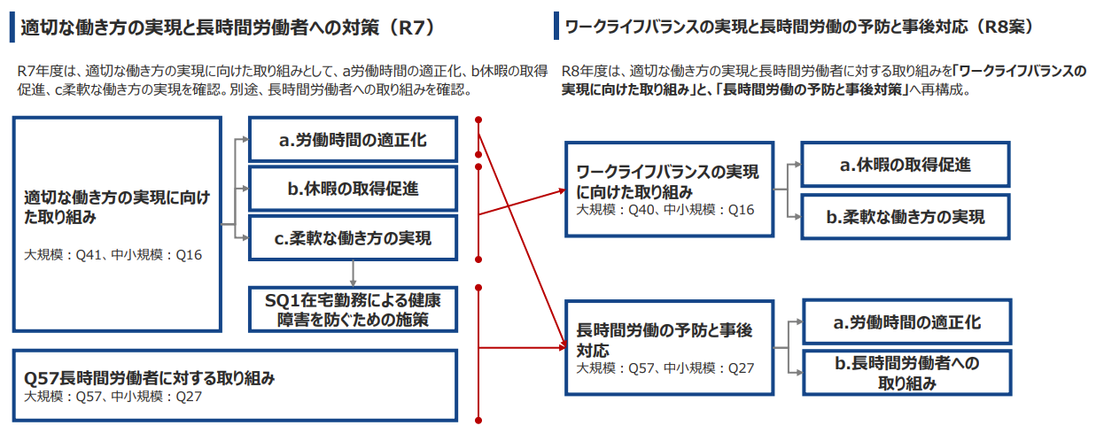 適切な働き方の実現と長時間労働者に対する取り組み