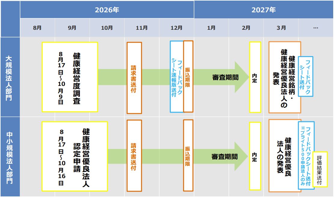 健康経営優良法人申請スケジュール
