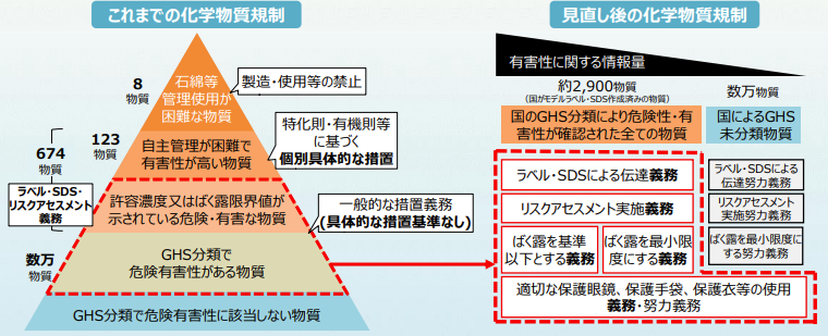 これまでの化学物質規制と見直し後の化学物質規制のイラスト