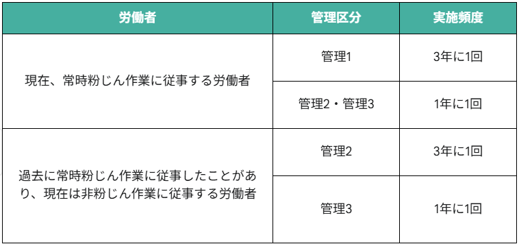 じん肺定期健康診断