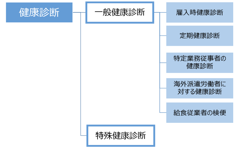 健康診断の分類