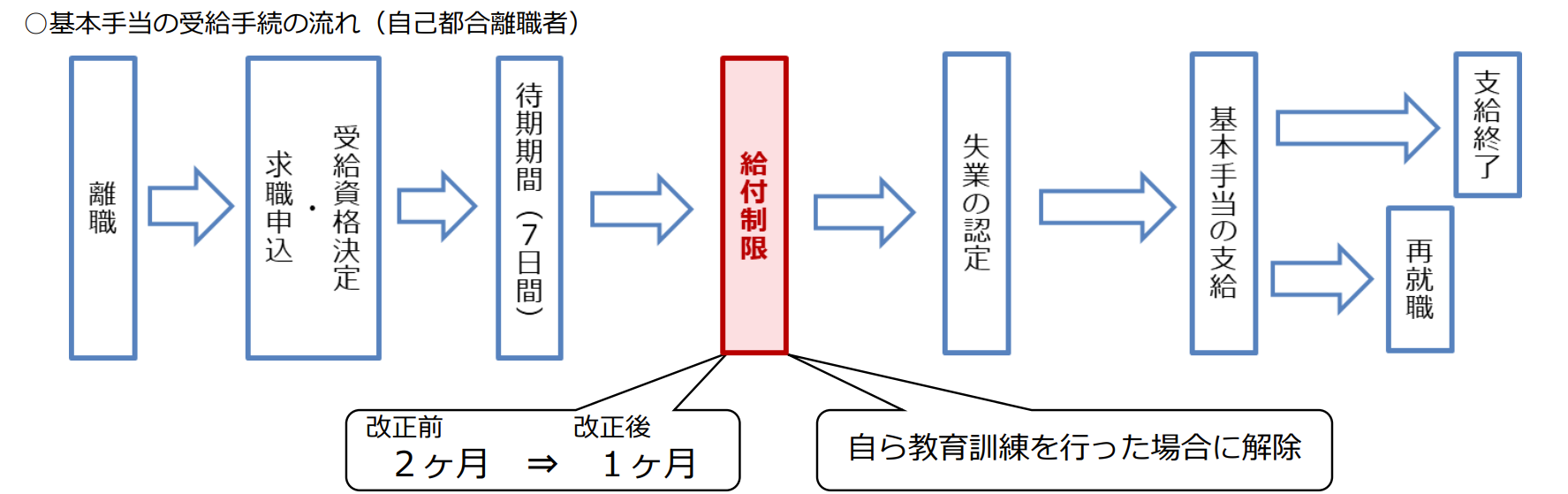 受給手続きの流れ