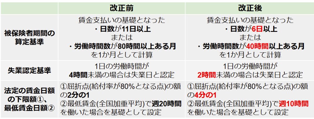 雇用保険法改正内容