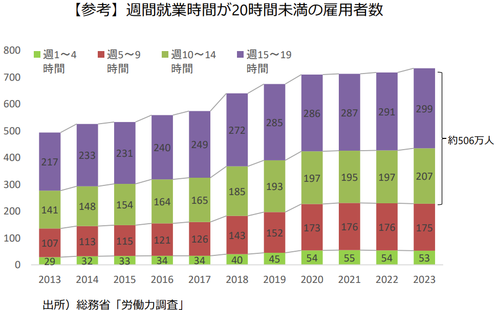 週10時間～20時間未満の労働者への適用拡大グラフ