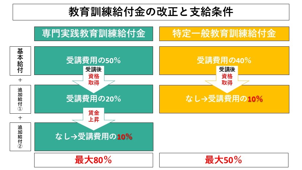 教育訓練給付金の改正と支給条件