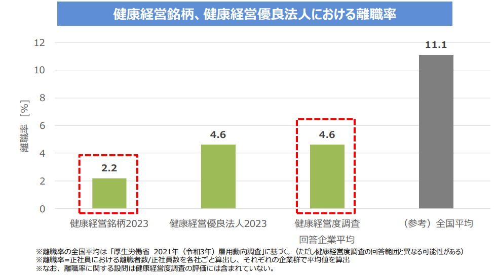 健康経営銘柄、健康経営優良法人における離職率
