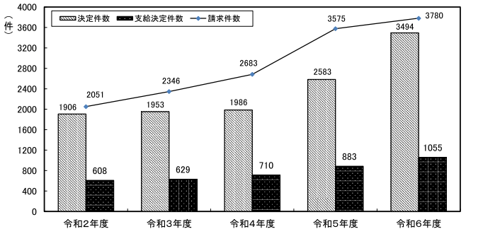 令和6年業務災害に係る精神障害に関する事案の労災補償状況