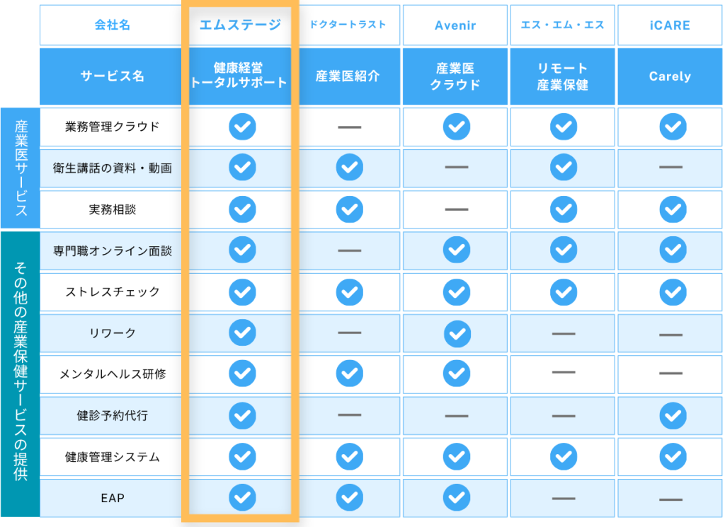 比較表：産業医紹介サービスのサポート内容および産業保健サービスの対応範囲