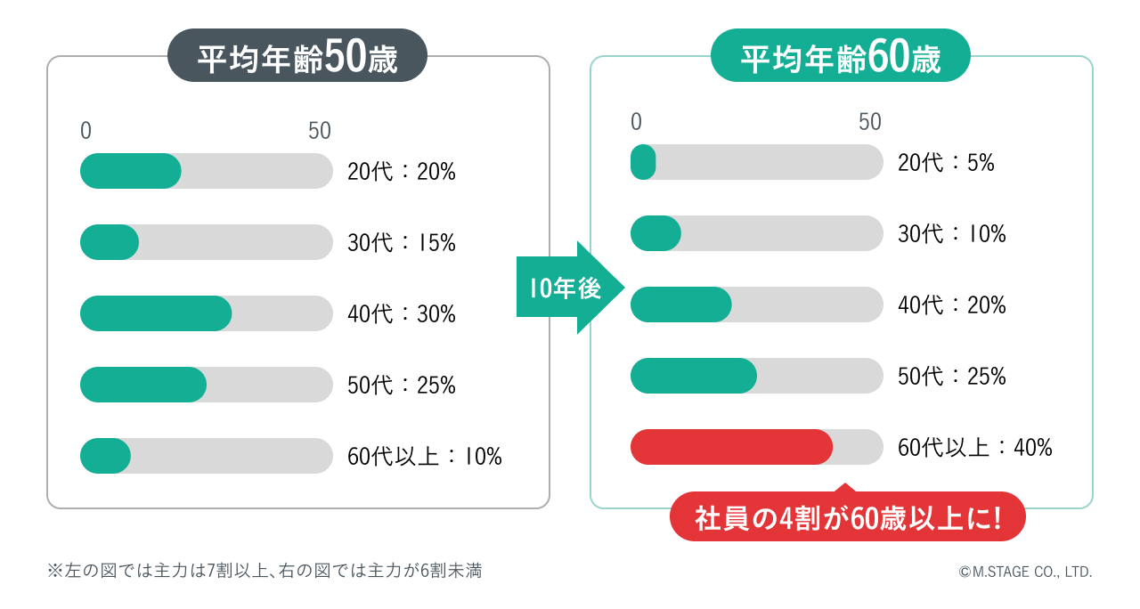 年齢分布図