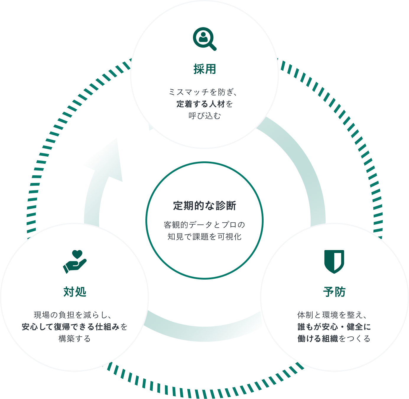定期的な診断を中心に、採用・予防・対処が循環する一気通貫サイクル図
