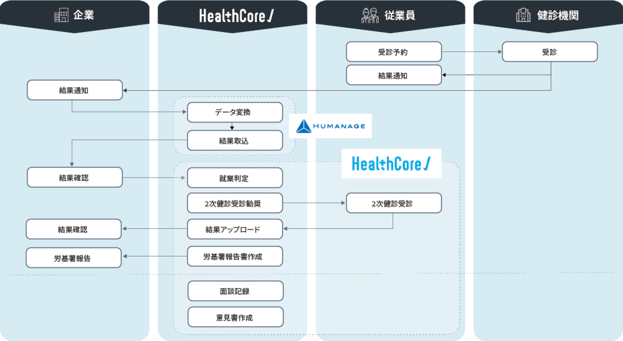 『HealthCore』導入後の業務の流れ