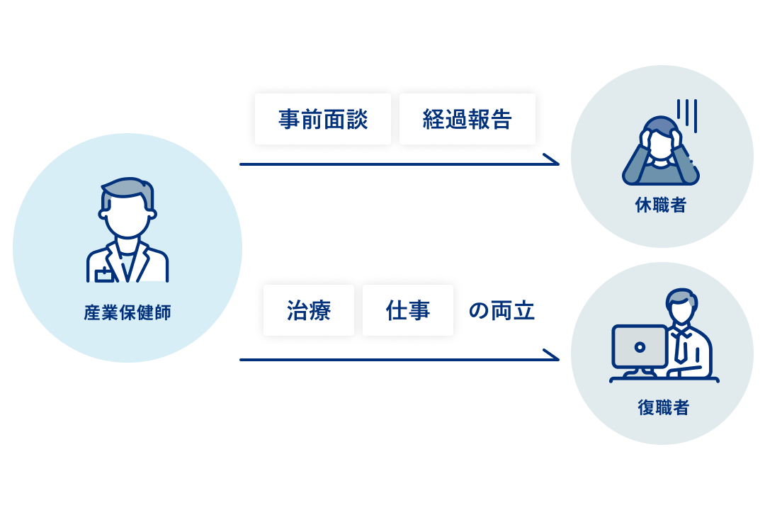 休職者・復職者対応