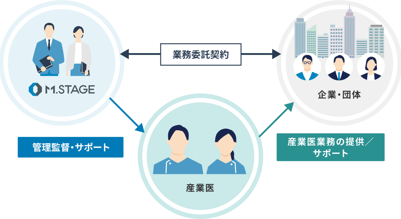 嘱託産業医紹介の契約形態