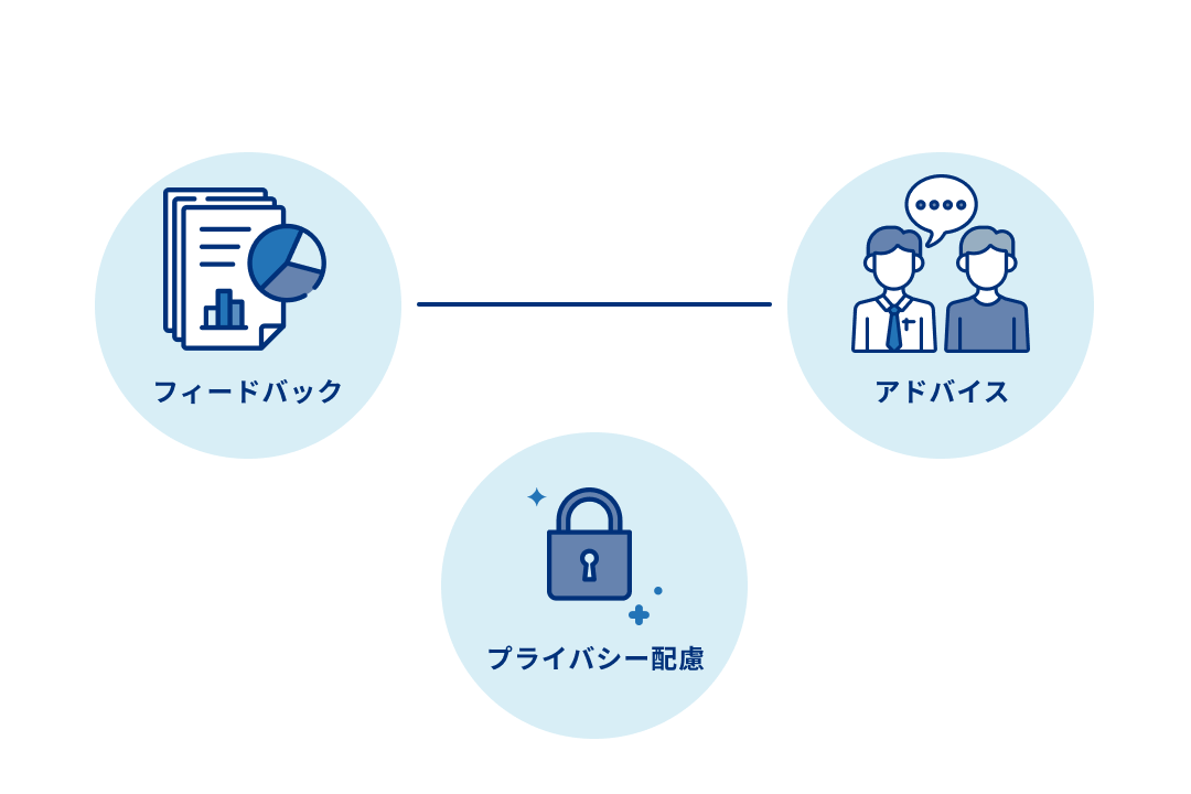 面談報告書によるフィードバック