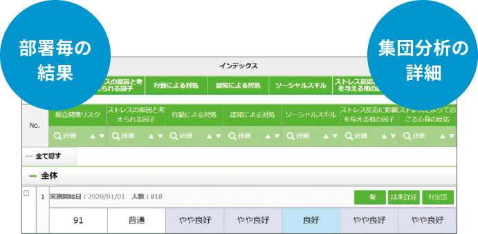 部署毎の結果 集団分析の詳細