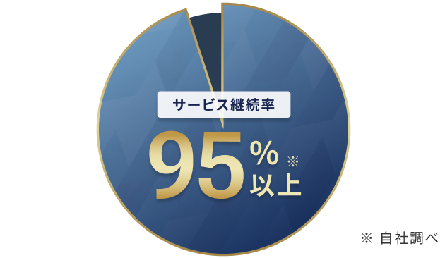 サービス継続率95％以上 ※自社調べ