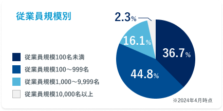 従業員規模別