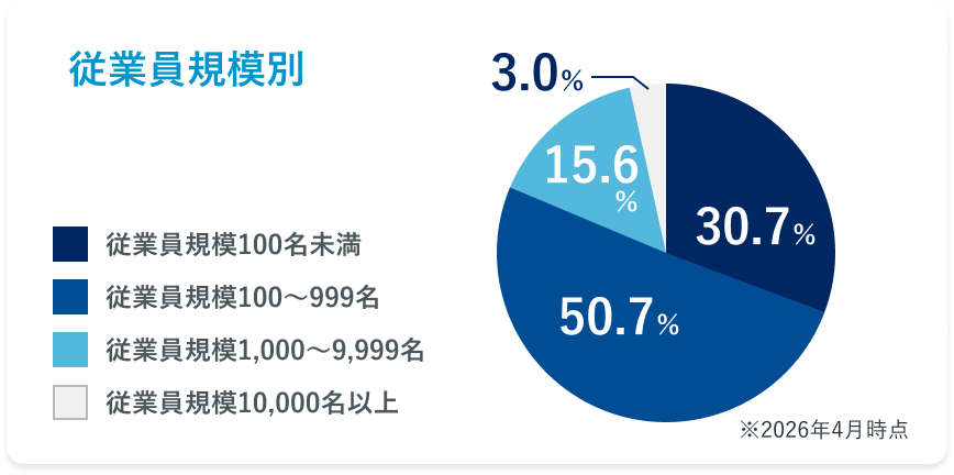 従業員規模別