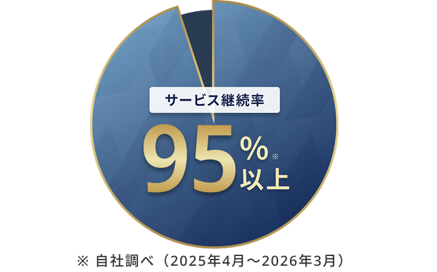 サービス継続率96％以上 ※自社調べ